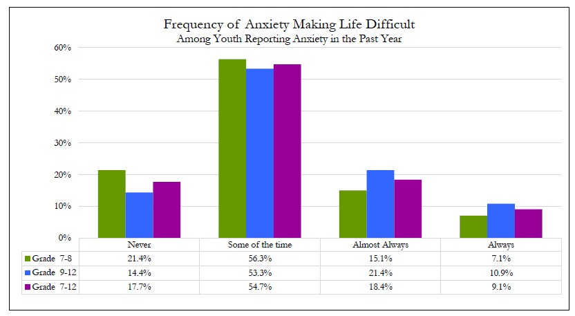 Frequency of Anxiety Making Life Difficult 2025