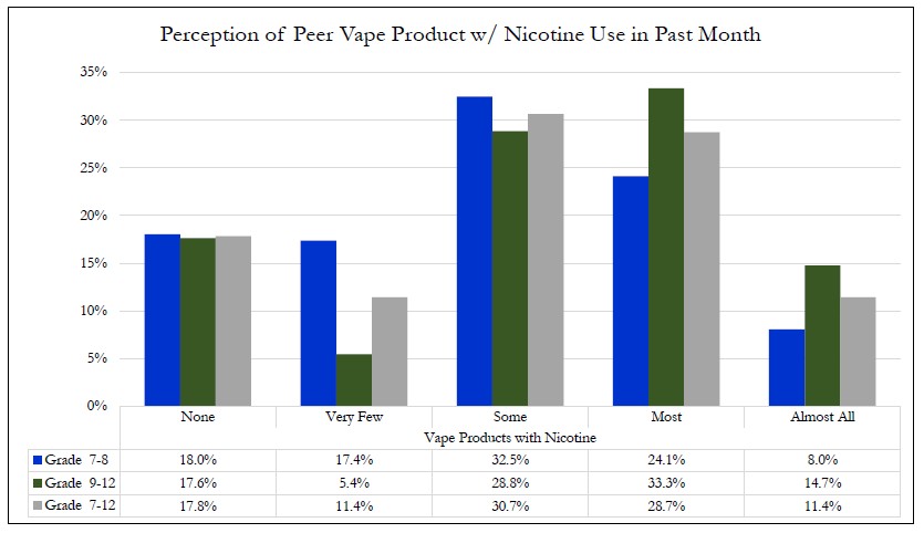 Perception of Peer Vape Product